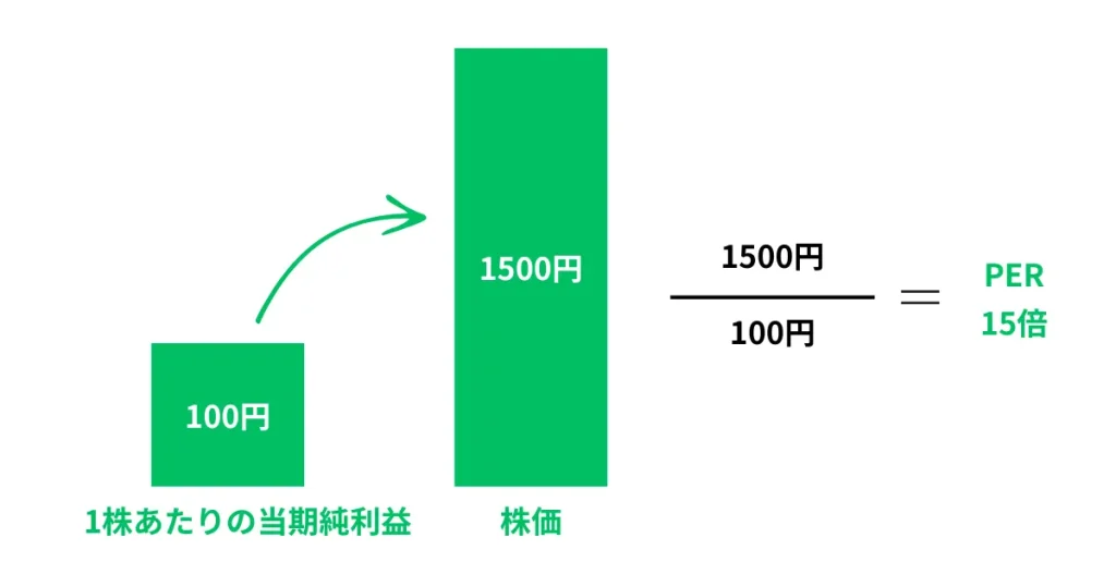 PERの図解。
1株あたりの当期純利益から株価を割った数字のこと。