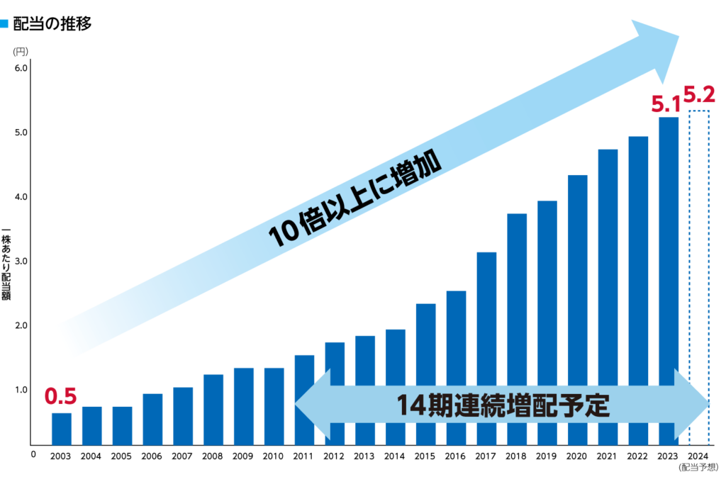 日本電信電話は14期連続増配中。
株主還元の水準はかなり高い