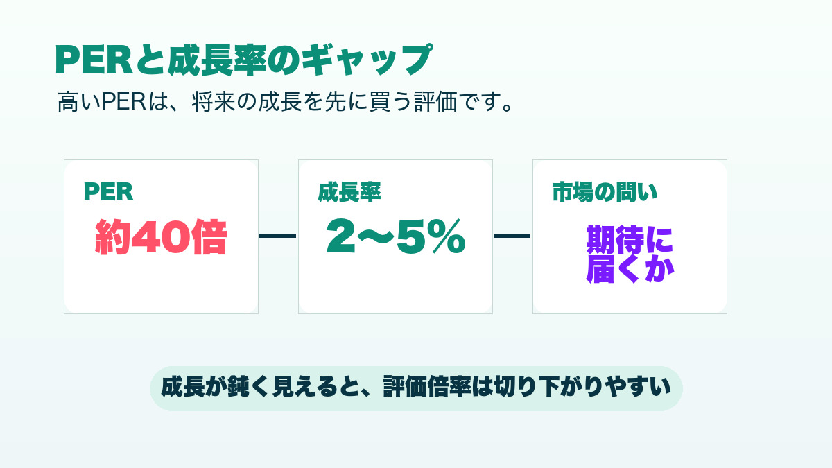 PER40倍と売上成長率2〜5％のギャップを示す図解