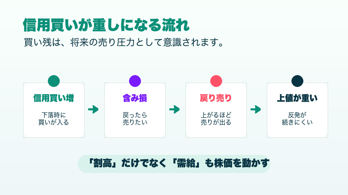 信用買いが積み上がり戻り売りと損切りで上値が重くなる流れの図解