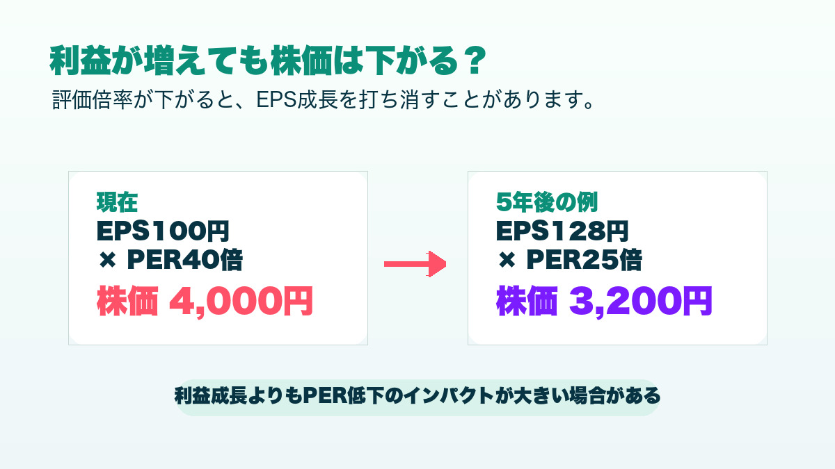 EPSが5％成長してもPERが40倍から25倍に下がると株価が下がる計算例